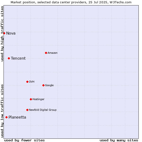 Market position of Tencent vs. Planeetta vs. Nova