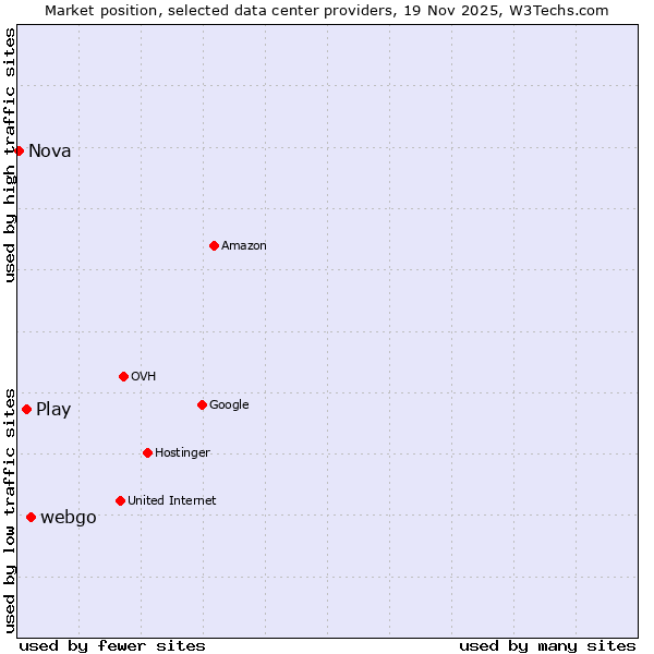 Market position of webgo vs. Play vs. Nova