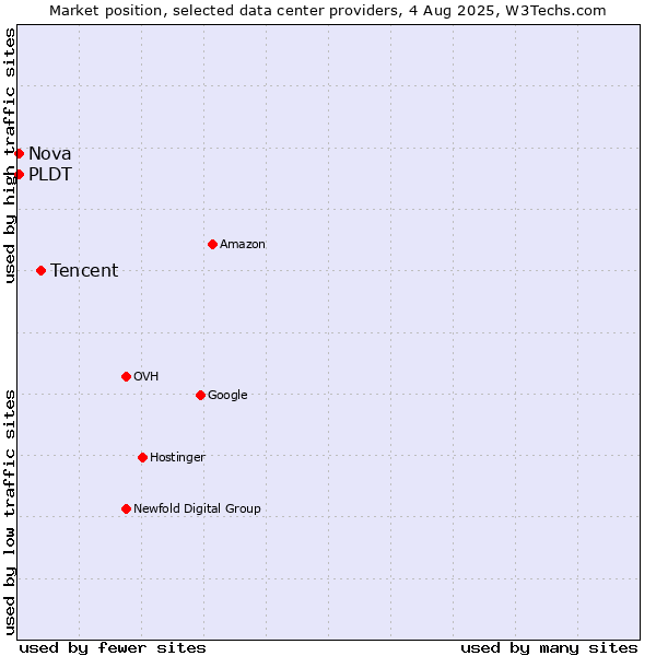 Market position of Tencent vs. Nova vs. PLDT