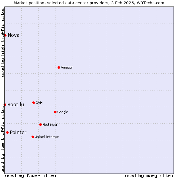 Market position of Pointer vs. Nova vs. Root.lu