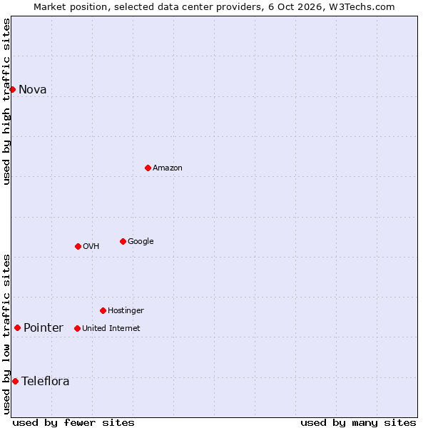 Market position of Pointer vs. Teleflora vs. Nova
