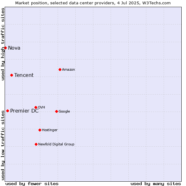 Market position of Tencent vs. Premier DC vs. Nova