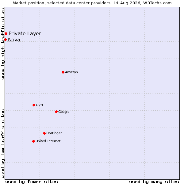 Market position of Private Layer vs. Nova