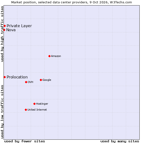 Market position of Private Layer vs. Prolocation vs. Nova