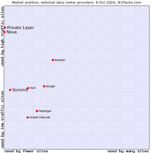 Market position of Summit vs. Private Layer vs. Nova