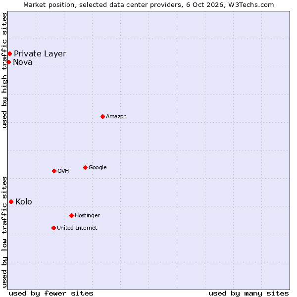 Market position of Kolo vs. Private Layer vs. Nova