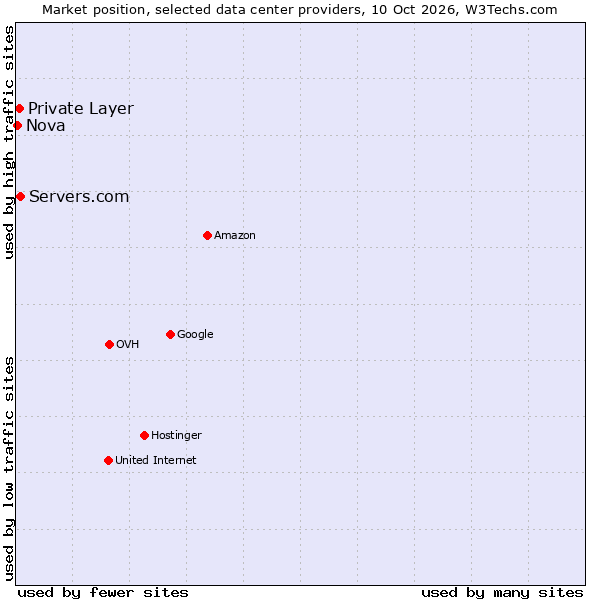 Market position of Servers.com vs. Private Layer vs. Nova