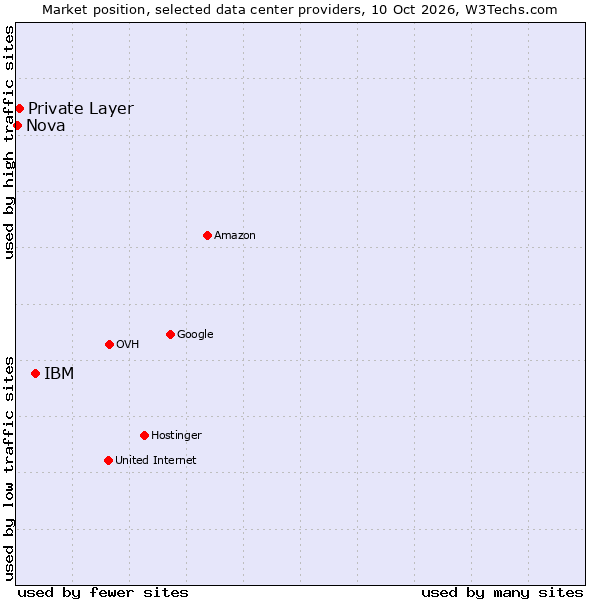 Market position of IBM vs. Private Layer vs. Nova