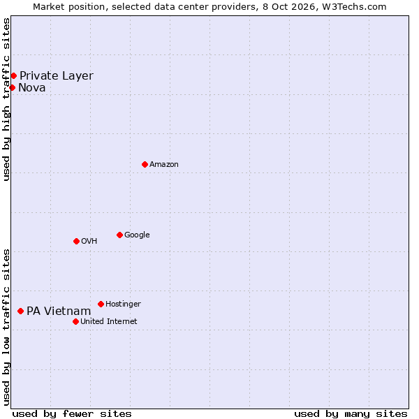 Market position of PA Vietnam vs. Private Layer vs. Nova