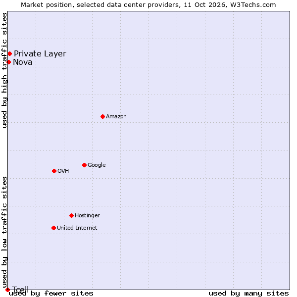 Market position of Private Layer vs. Nova vs. Tcell