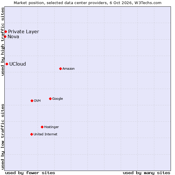 Market position of UCloud vs. Private Layer vs. Nova
