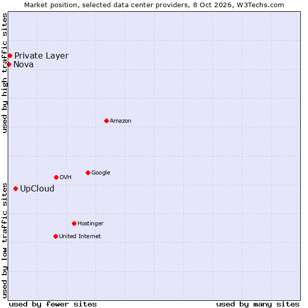 Market position of UpCloud vs. Private Layer vs. Nova