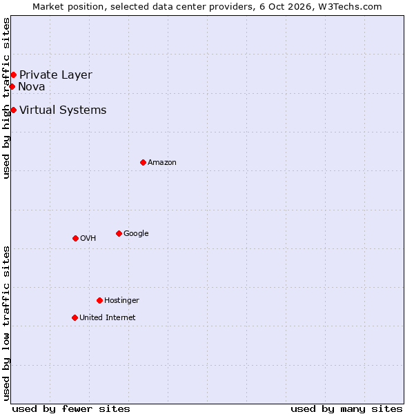 Market position of Private Layer vs. Virtual Systems vs. Nova