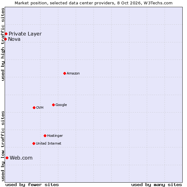 Market position of Web.com vs. Private Layer vs. Nova