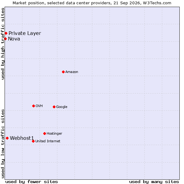 Market position of Webhost1 vs. Private Layer vs. Nova