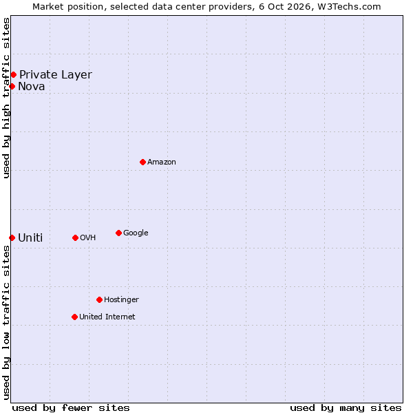 Market position of Private Layer vs. Nova vs. Uniti
