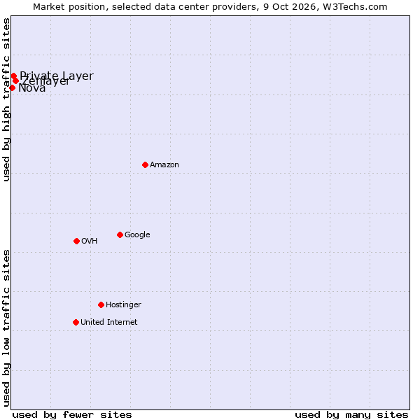 Market position of Zenlayer vs. Private Layer vs. Nova
