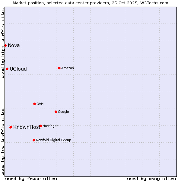 Market position of KnownHost vs. UCloud vs. Nova