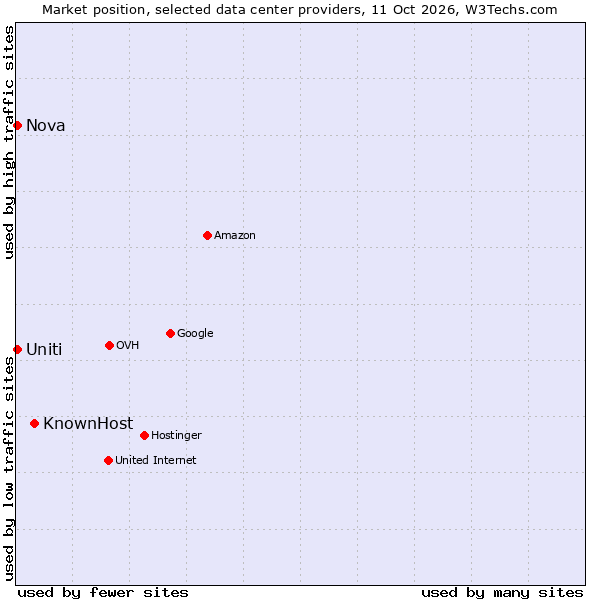 Market position of KnownHost vs. Nova vs. Uniti