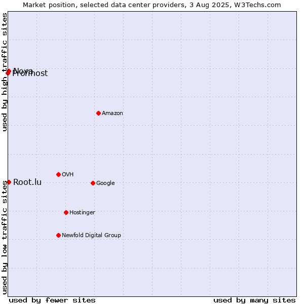 Market position of Nova vs. Root.lu vs. Profihost