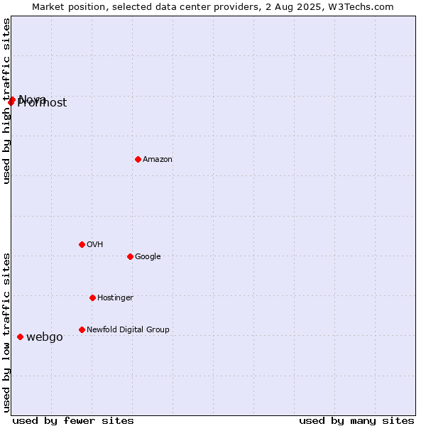 Market position of webgo vs. Nova vs. Profihost