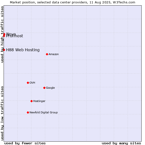 Market position of Nova vs. H88 Web Hosting vs. Profihost