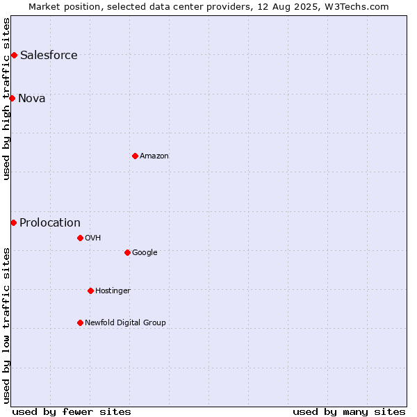 Market position of Salesforce vs. Prolocation vs. Nova