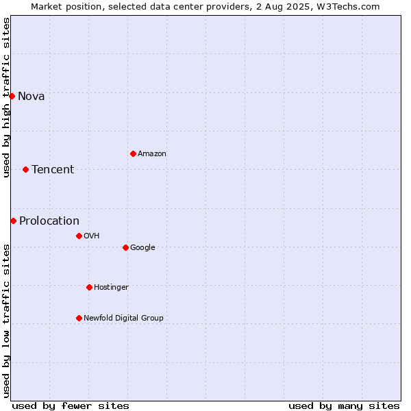 Market position of Tencent vs. Prolocation vs. Nova