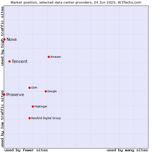 Market position of Tencent vs. Nova vs. Proserve