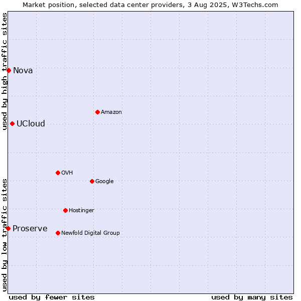 Market position of UCloud vs. Nova vs. Proserve