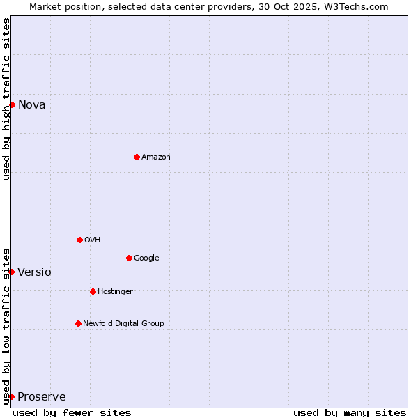 Market position of Nova vs. Versio vs. Proserve