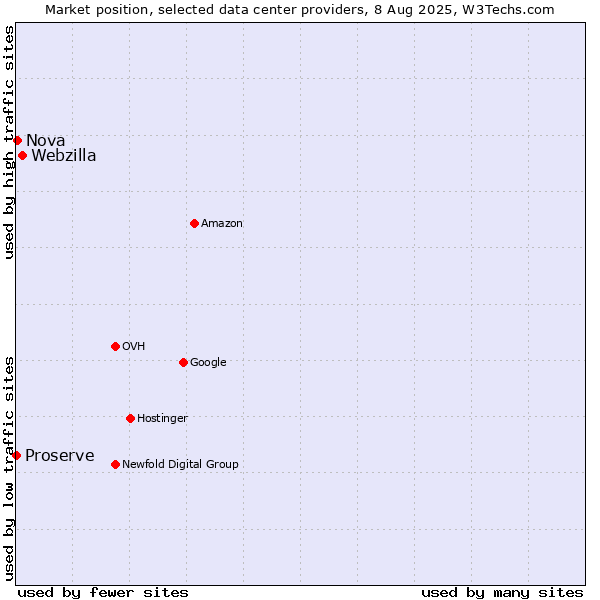 Market position of Webzilla vs. Nova vs. Proserve