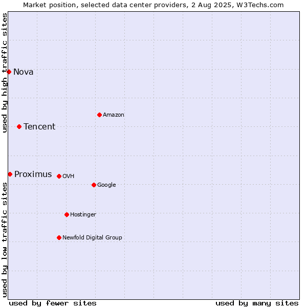 Market position of Tencent vs. Proximus vs. Nova
