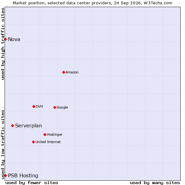 Market position of Serverplan vs. Nova vs. PSB Hosting