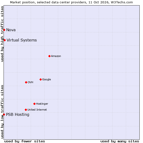 Market position of Virtual Systems vs. Nova vs. PSB Hosting