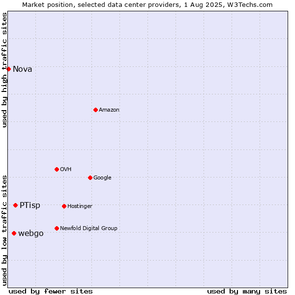 Market position of PTisp vs. webgo vs. Nova