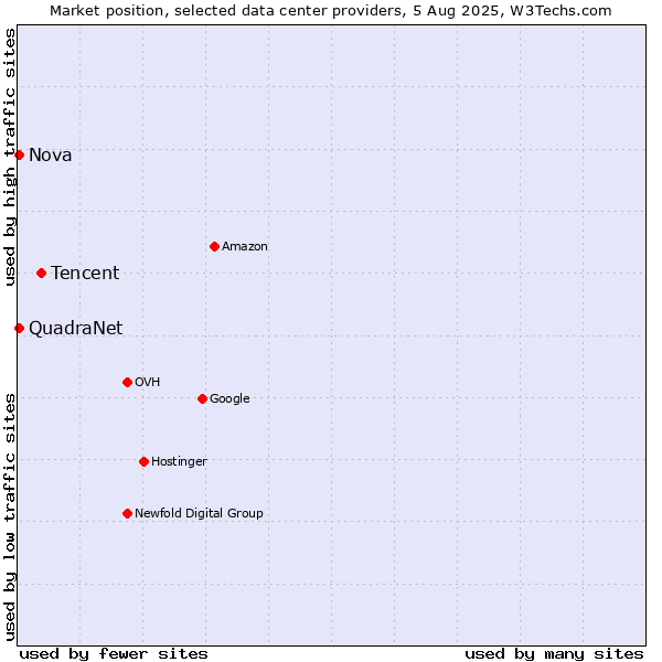 Market position of Tencent vs. Nova vs. QuadraNet