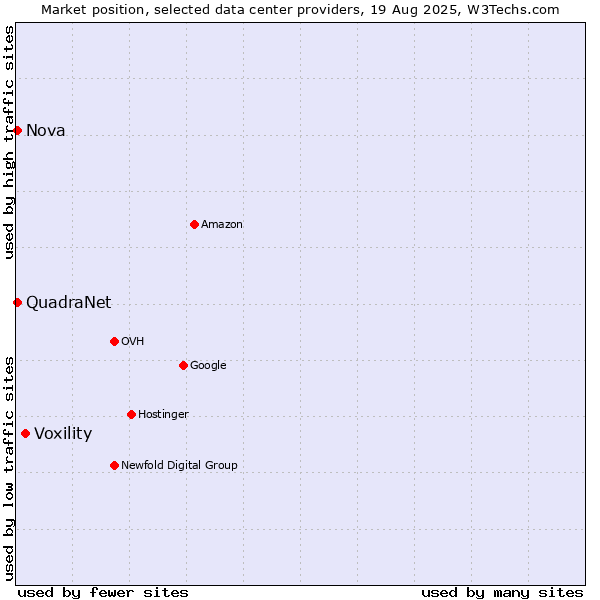 Market position of Voxility vs. Nova vs. QuadraNet