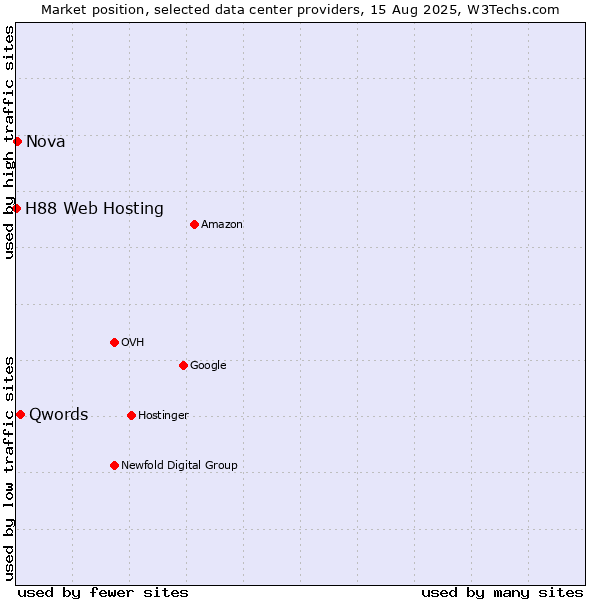 Market position of Qwords vs. Nova vs. H88 Web Hosting