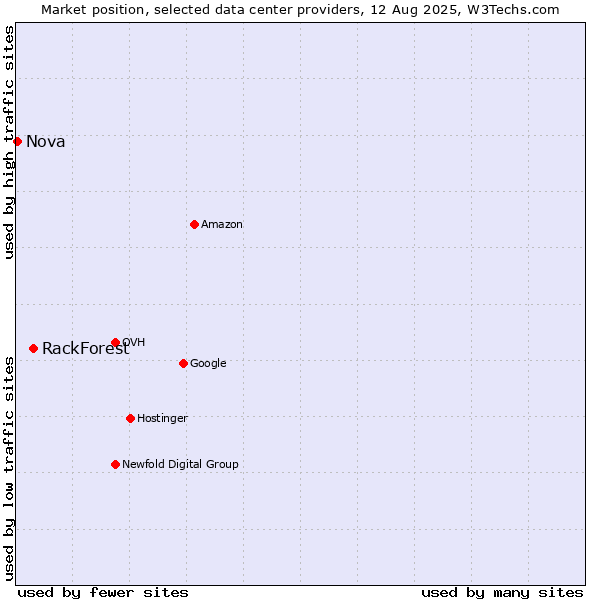 Market position of RackForest vs. Nova
