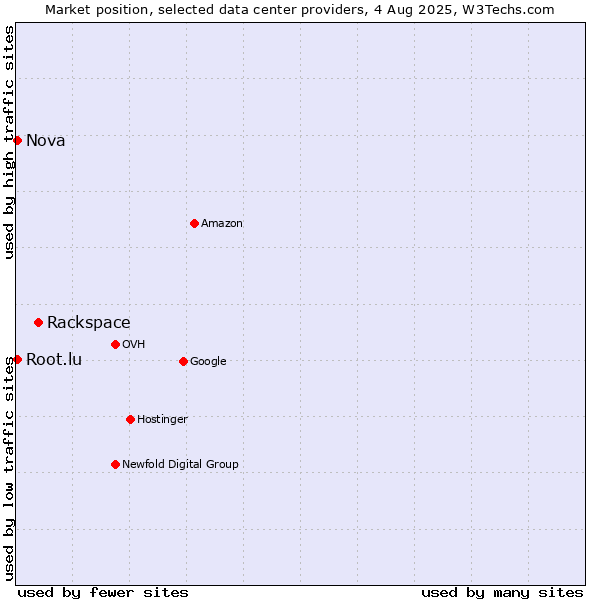 Market position of Rackspace vs. Nova vs. Root.lu