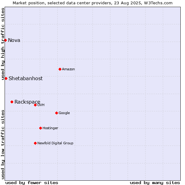 Market position of Rackspace vs. Shetabanhost vs. Nova