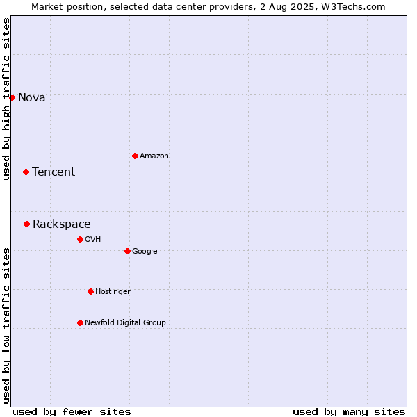 Market position of Rackspace vs. Tencent vs. Nova