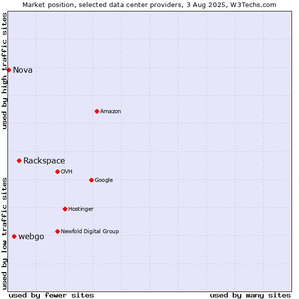 Market position of Rackspace vs. webgo vs. Nova