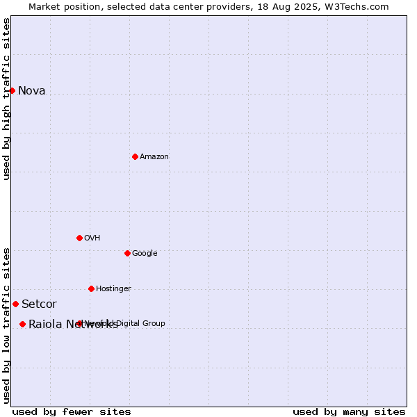Market position of Raiola Networks vs. Setcor vs. Nova