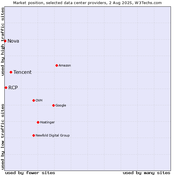 Market position of Tencent vs. RCP vs. Nova