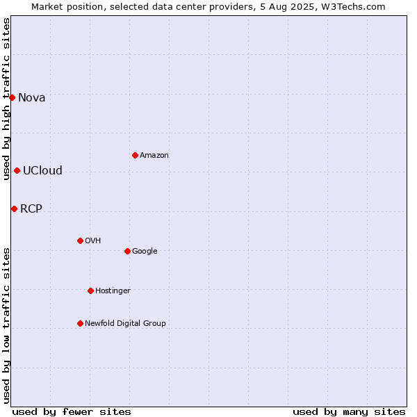 Market position of UCloud vs. RCP vs. Nova