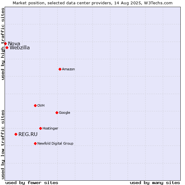 Market position of REG.RU vs. Webzilla vs. Nova