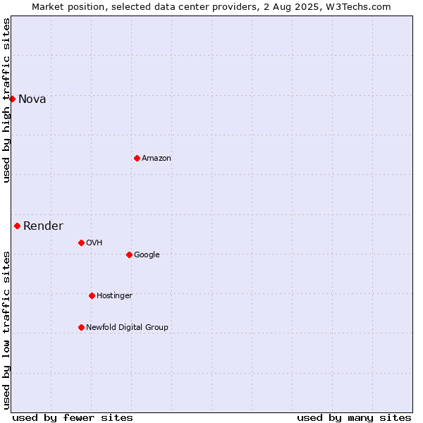Market position of Render vs. Nova