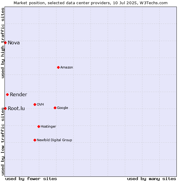 Market position of Render vs. Nova vs. Root.lu